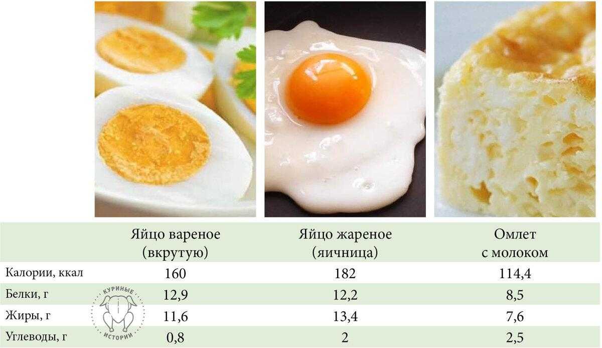 Куриные Яйца Калорийность При Диете