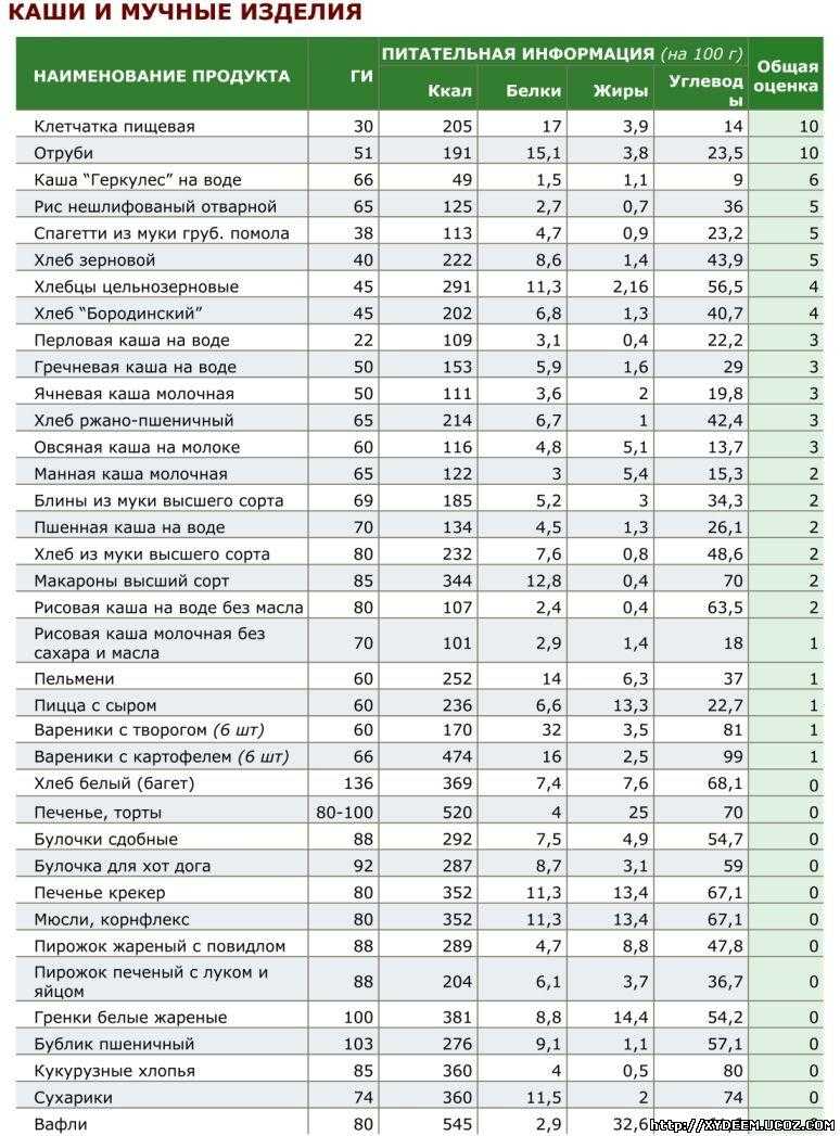 Индекс Продуктов Для Правильного Питания