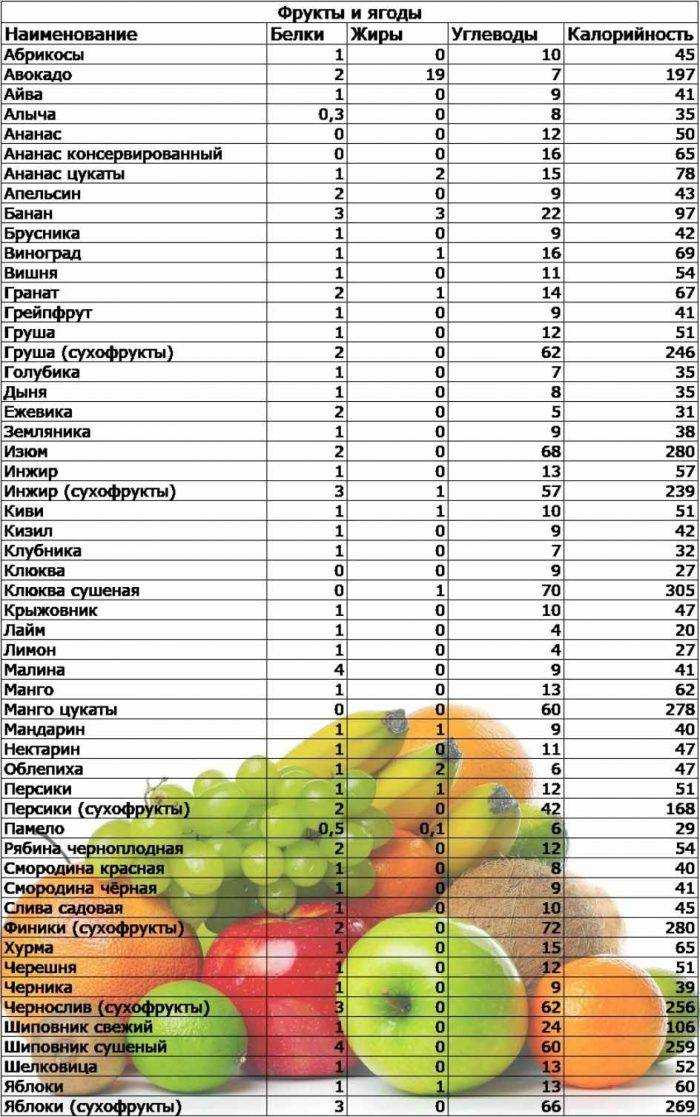 Топ-10 белковых продуктов для похудения + таблица