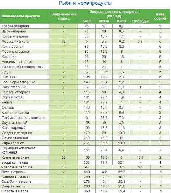 Диета по гликемическому индексу - таблица продуктов питания, меню на неделю с рецептами блюд