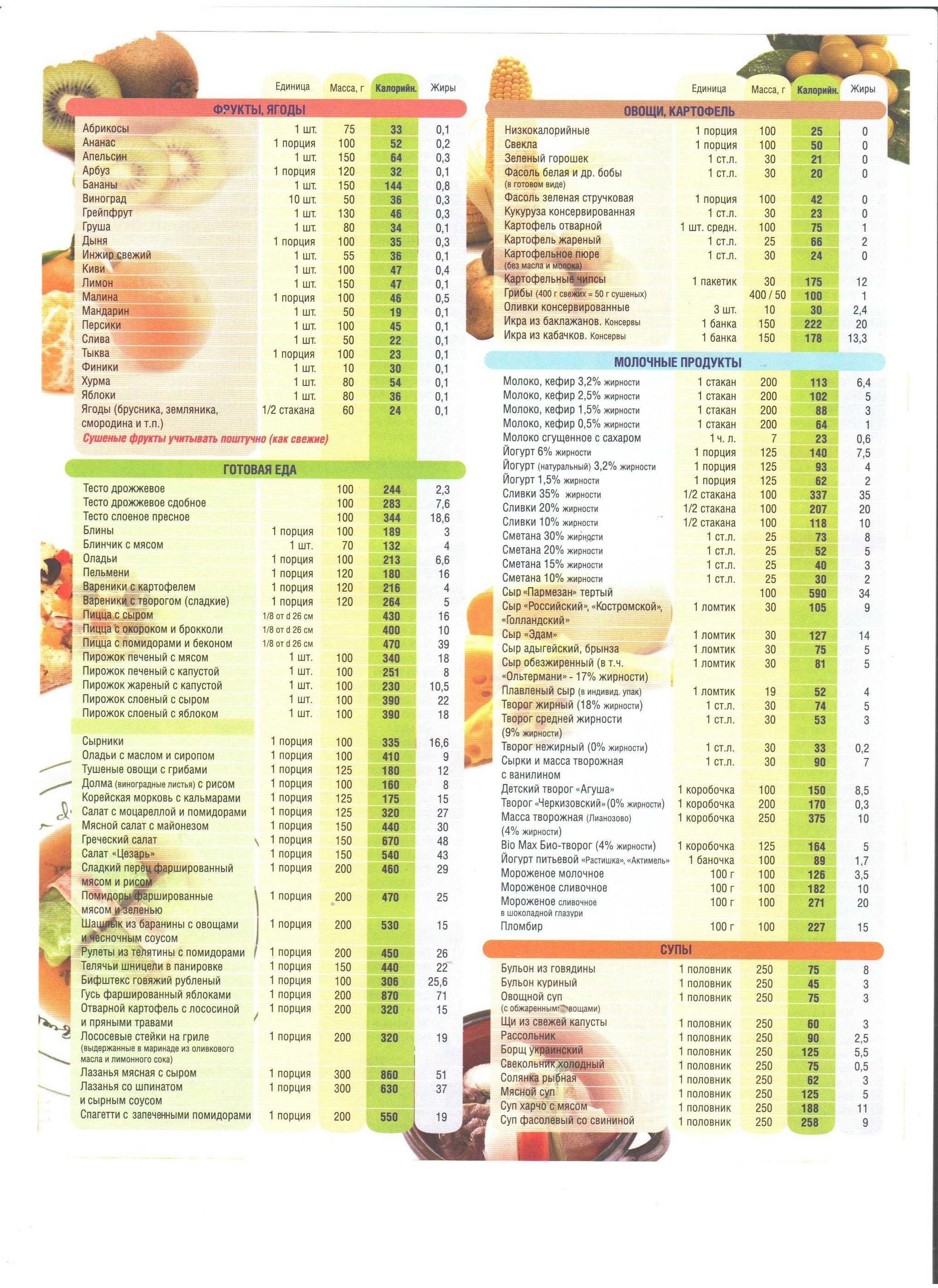 Таблица калорийности на 100 грамм сырых и приготовленных продуктов