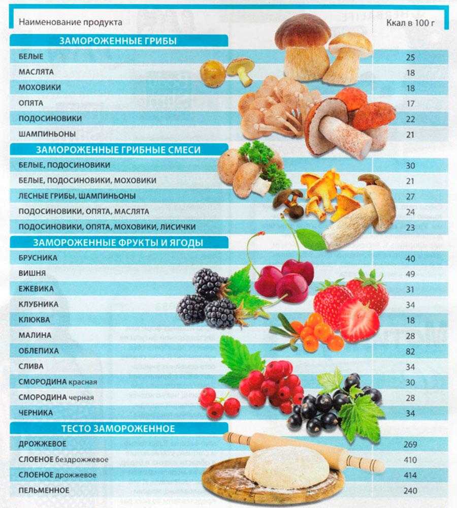 Таблица калорийности продуктов и готовых блюд и способы видео-подсчета калорий