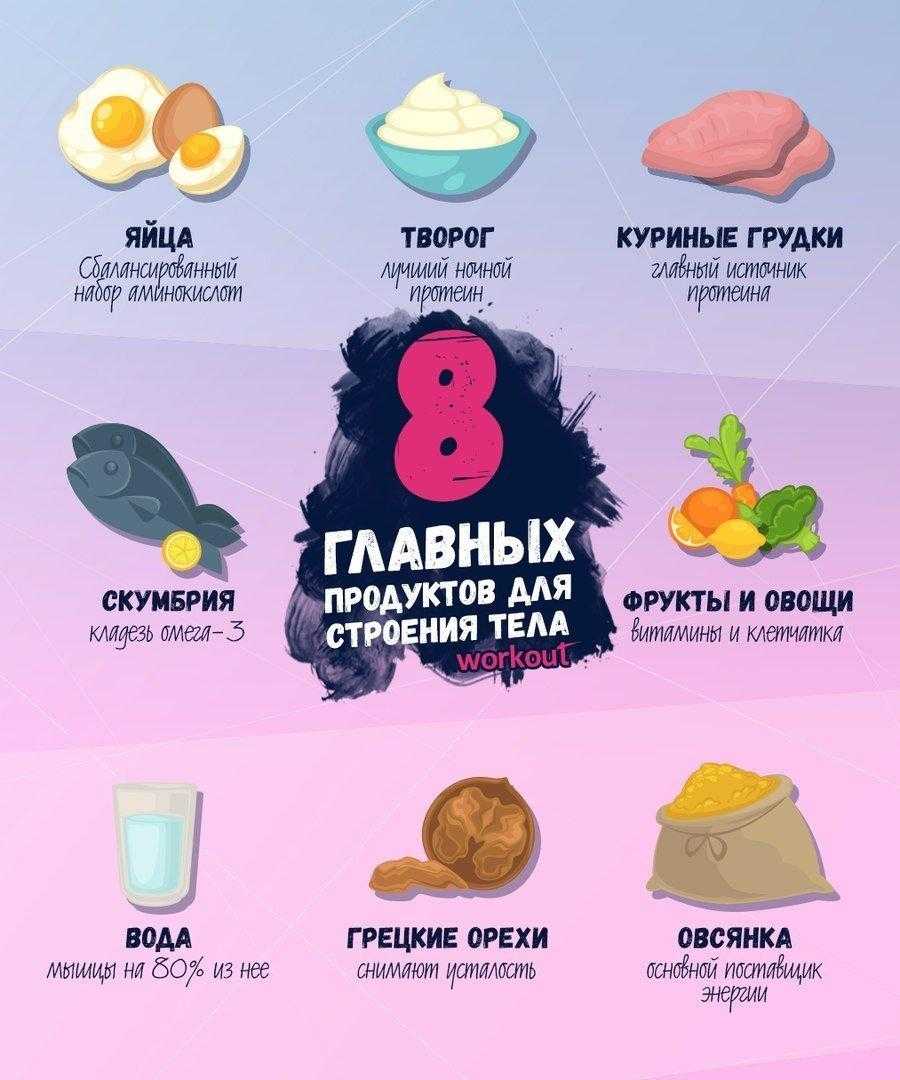 Соотношение бжу для похудения, набора массы и поддержки