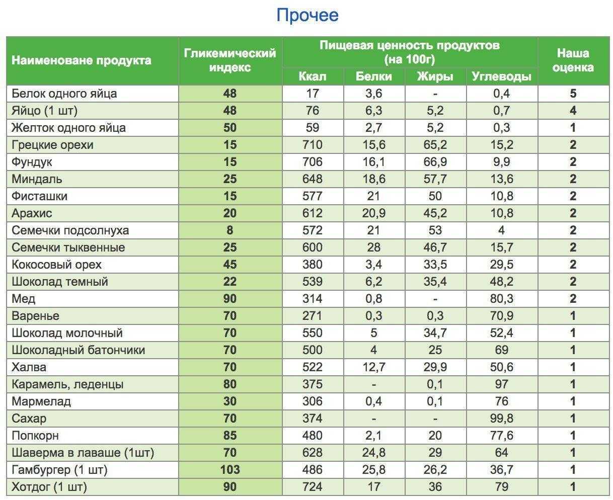 Что такое гликемический индекс продуктов, таблица для похудения