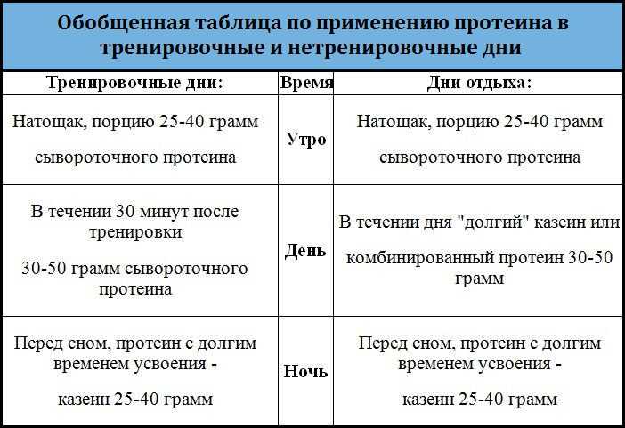 Сывороточный протеин: что это, для чего и кому нужен, польза и вред Виды протеина, какой выбрать, как правильно принимать, особенности и правила