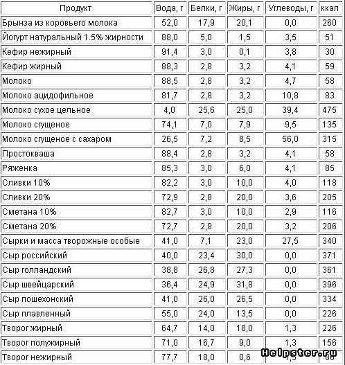 Медленные и быстрые углеводы список продуктов, таблица для похудения