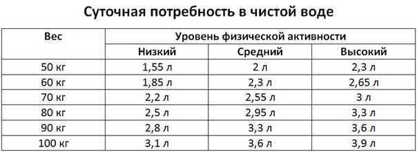 Вода при похудении - сколько и зачем нужно пить, правильный питьевой режим