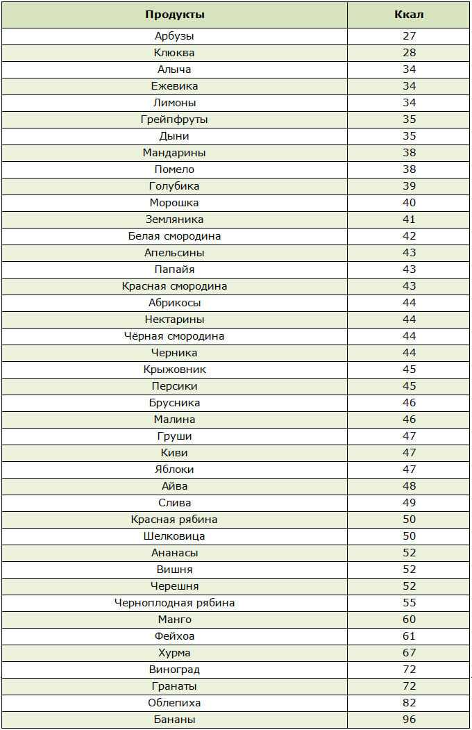 Вредные углеводы список продуктов таблица — похудение