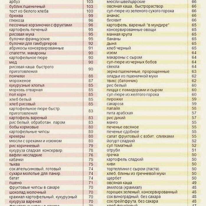 Таблица гликемического индекса продуктов