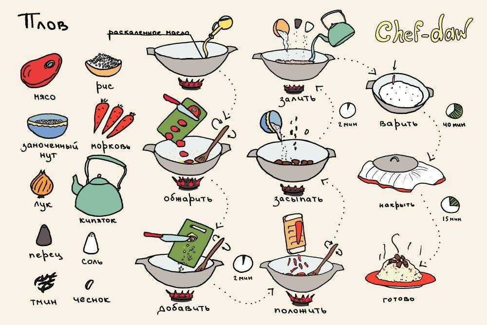 Вкусные домашние рецепты приготовления блюд с фото пошагово - 1000.menu
