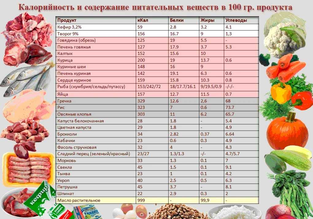 Продукты для похудения - калорийность блюд и диетическое меню. список продуктов, способствующих похудению