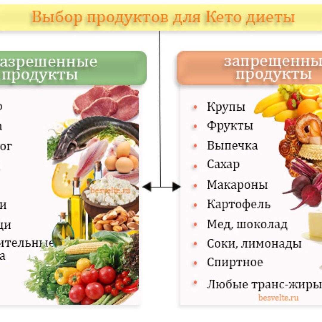 Список белковых продуктов для похудения