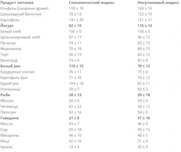 Инсулиновый индекс продуктов в таблице