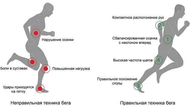 Что делать, если после бега болят колени, голени или присутствуют неприятные ощущения в суставах Разбор техники бега для сохранения здоровья ног