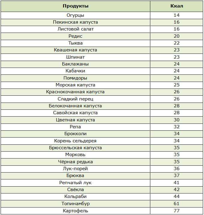 Список углеводных и белковых продуктов для похудения