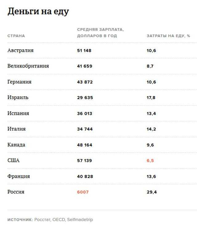 Какую сумму должен тратить россиянин каждый месяц для нормальной жизни в стране