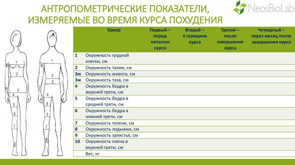 Результаты измерений тела