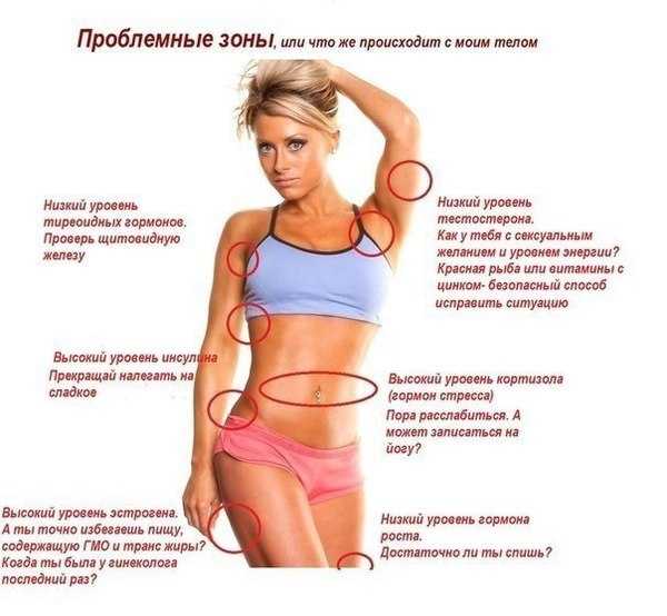 О похудении женщин: что худеет в первую очередь, этапы похудения тела