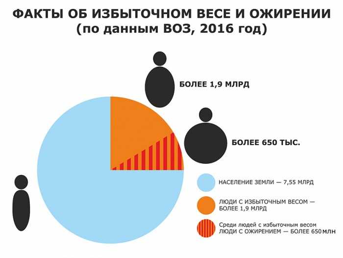 Потеря веса: похудание указывает на серьезные болезни