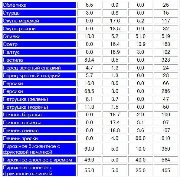 Список продуктов с медленными (сложными) углеводами в таблице