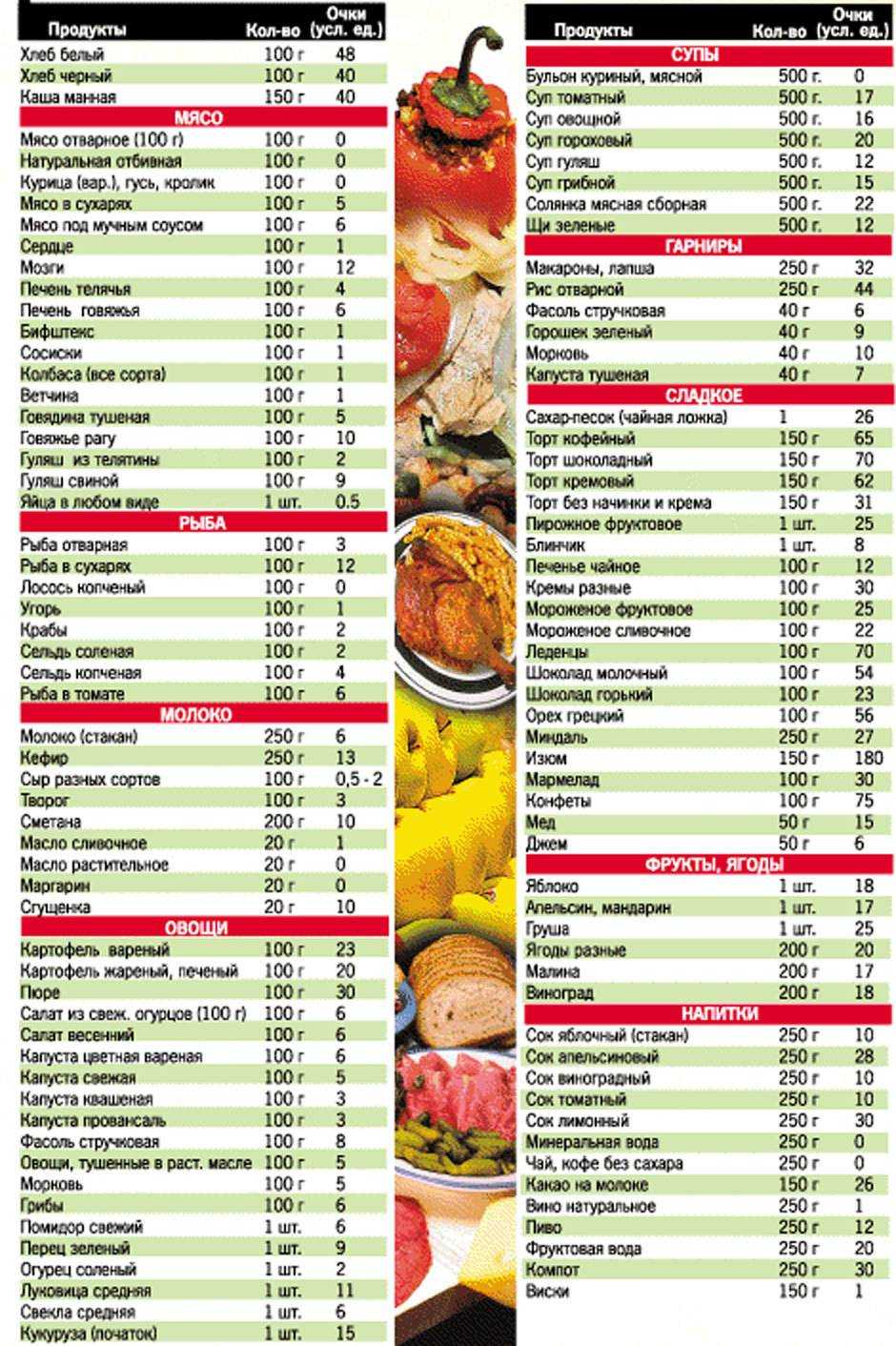 Низкоуглеводная диета для похудения: меню на неделю, рецепты, список продуктов