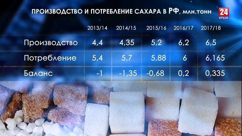 Потребление сахара человеком в год. Потребление сахара. Сахар потребление сахара. Статистика потребления сахара в России. Употребление сахара в России.