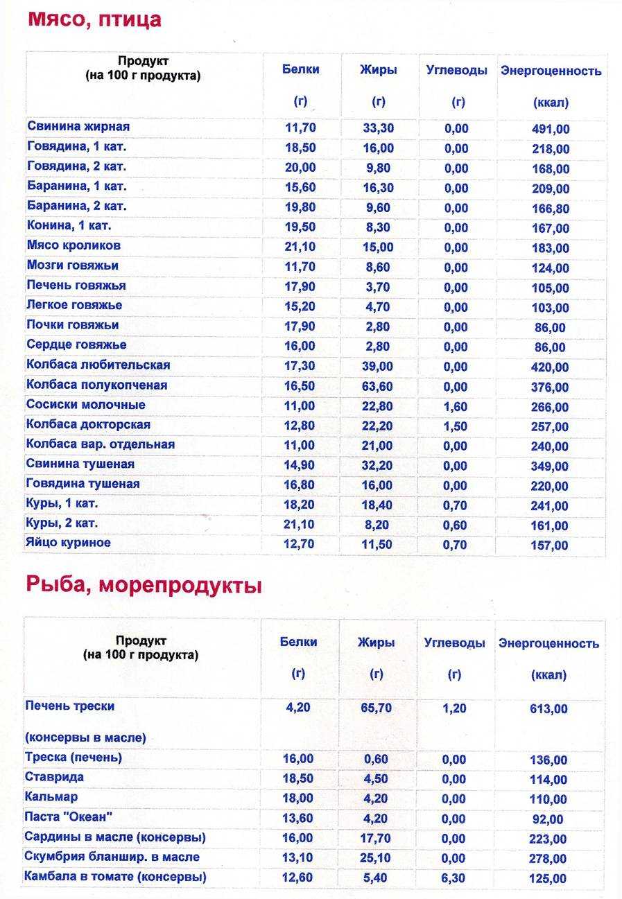 Белки жиры углеводы на 100 грамм. Таблица калорийности продуктов белки жиры углеводы. Таблица энергетической ценности продуктов белки жиры углеводы. Таблица содержания белка жира и углеводов в продуктах. Еда белки жиры углеводы в таблицах.