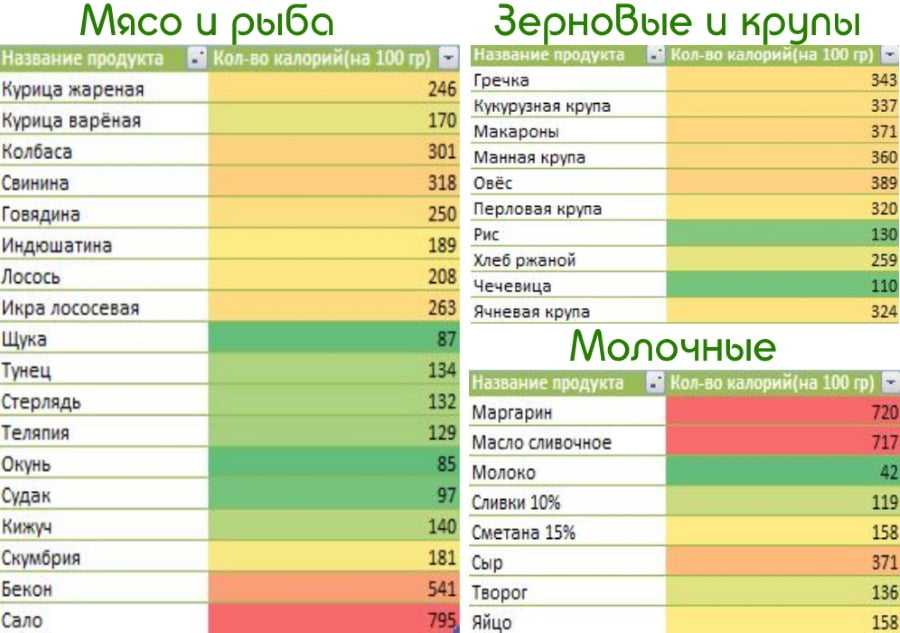 Белковые продукты для похудения - список и таблица