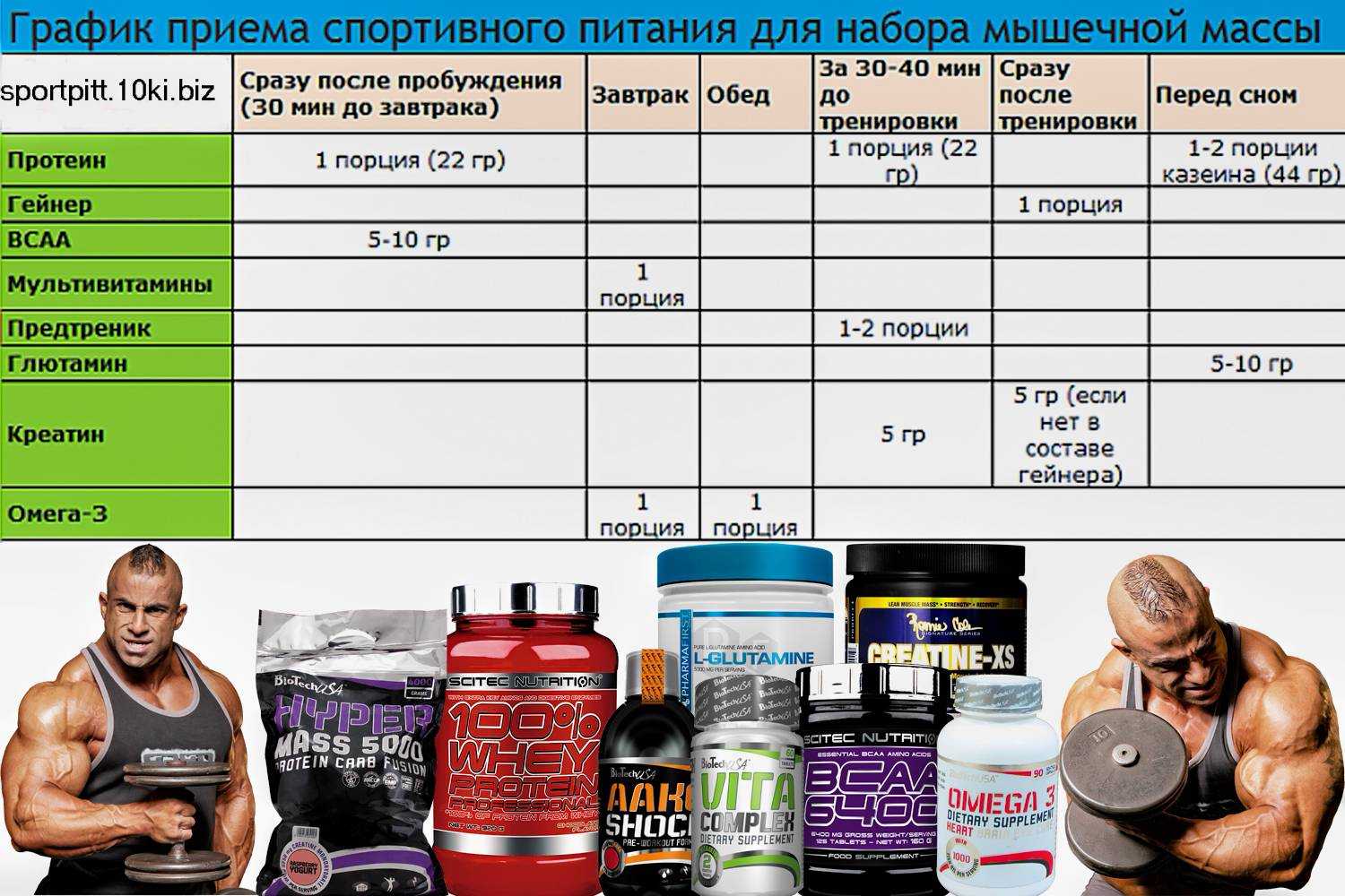 Как правильно принимать протеин для мышечного роста? рекомендации экспертов | promusculus.ru