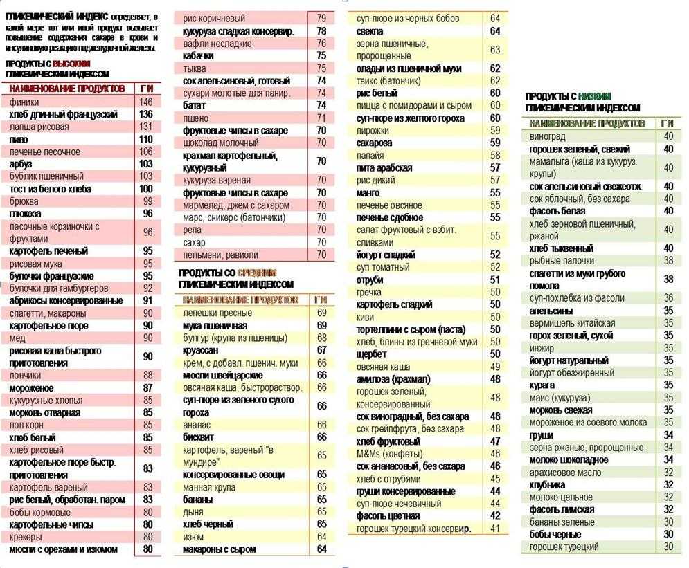 Почему важен гликемический индекс продуктов для правильного питания Список продуктов с низким и высоким гликемическим индексом