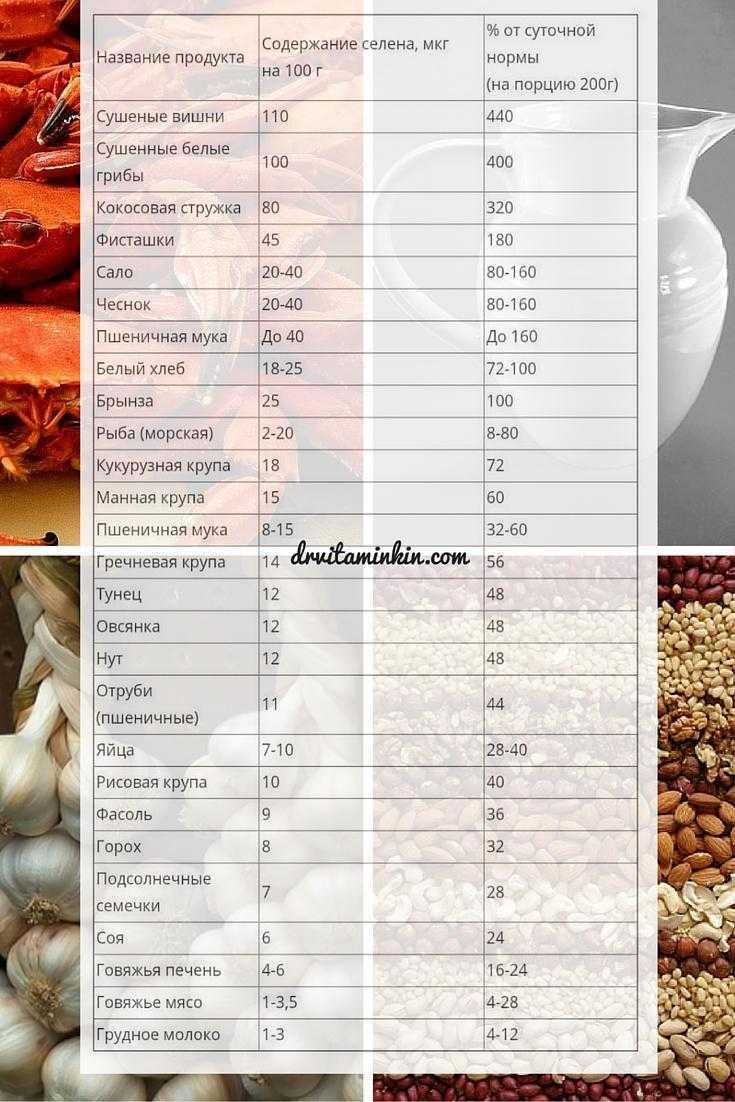 Где есть селен. Селен в каких продуктах содержится в большом количестве. Таблица продуктов содержащих селен. Продукты богатые селеном.