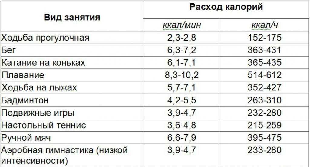 Норма калорий: сколько нужно человеку в день