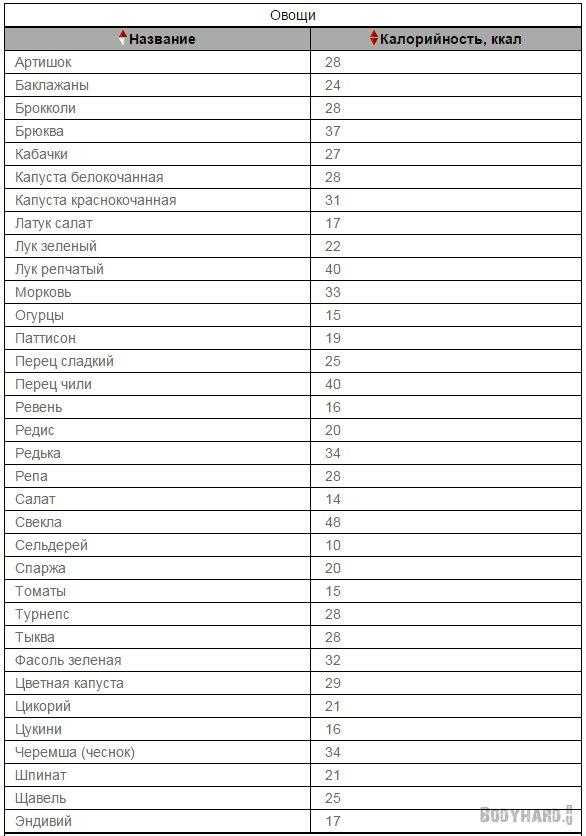Медленные углеводы: список продуктов (таблица)