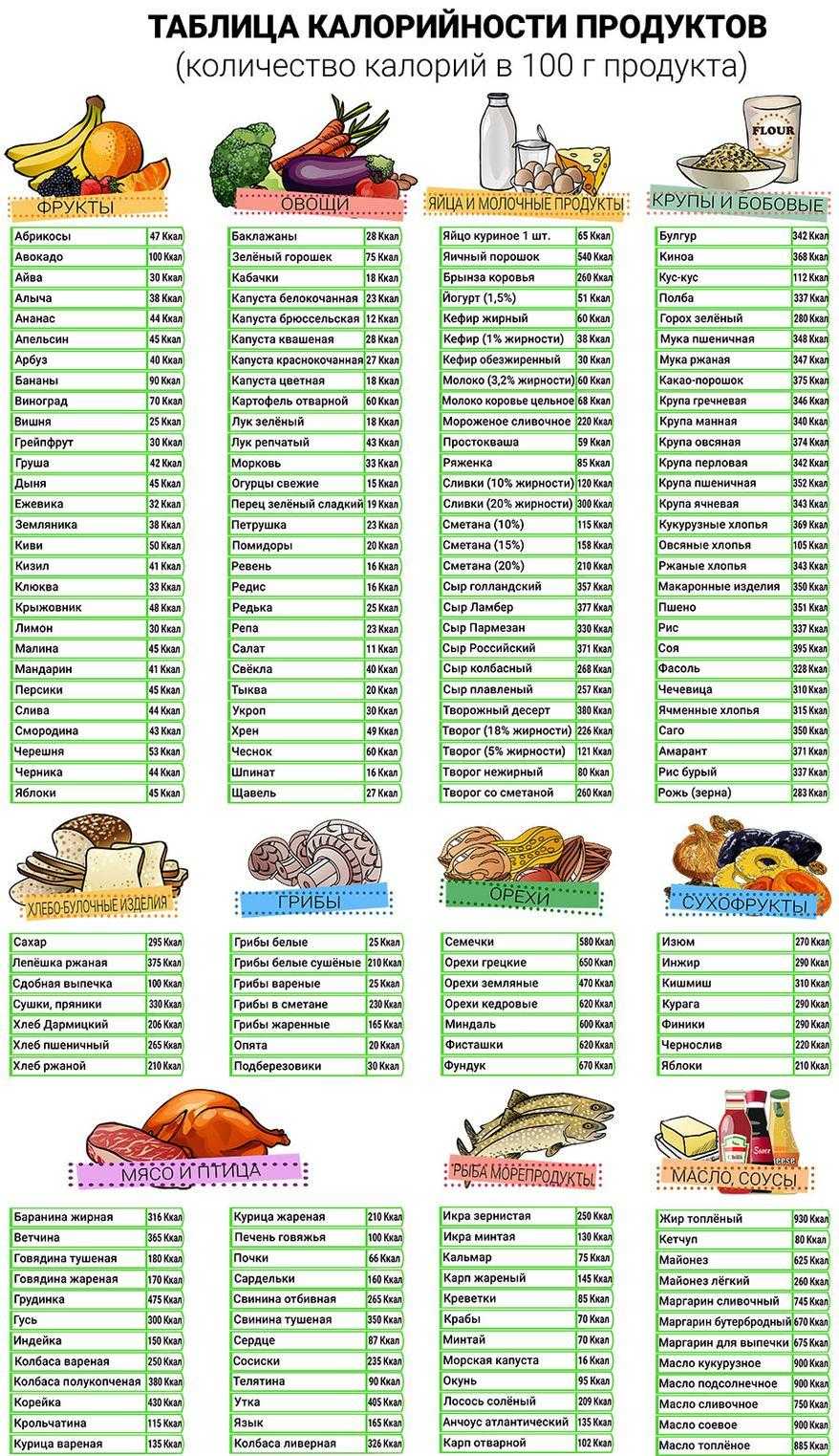 Таблица калорийности продуктов на 100 грамм