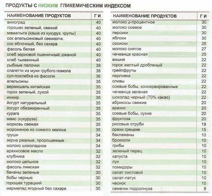 Гликемический индекс продуктов (полная таблица)