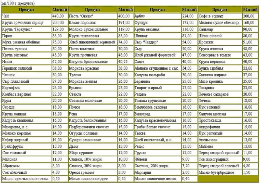 Продукты, богатые цинком и селеном: подробный список, таблица