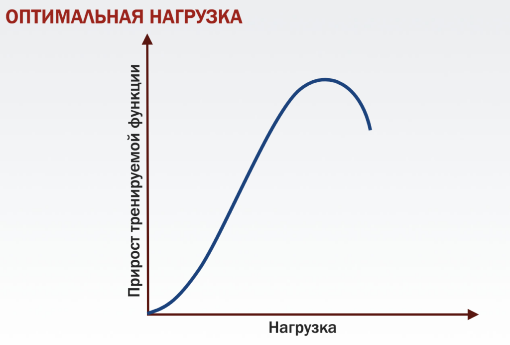 Оптимальный график. Оптимальная нагрузка. Функция Макдональда график. Оптимальная нагрузка это та. Оптимальные нагрузки для новичков.