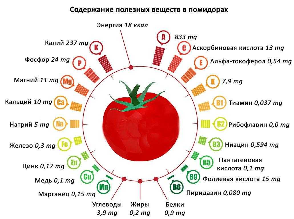 Выясняем состав и полезные свойства томатов и делимся оригинальными рецептами Какие витамины содержатся в томатах Прежде всего, они являются главным источником ликопина