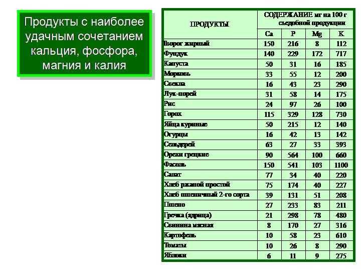 Максимальное содержание магния. Продукты с высоким содержанием кальция и магния. Таблица калия и фосфора в продуктах. Таблица калия и фосфора в продуктах питания таблица. Таблица содержания калия и фосфора в продуктах.