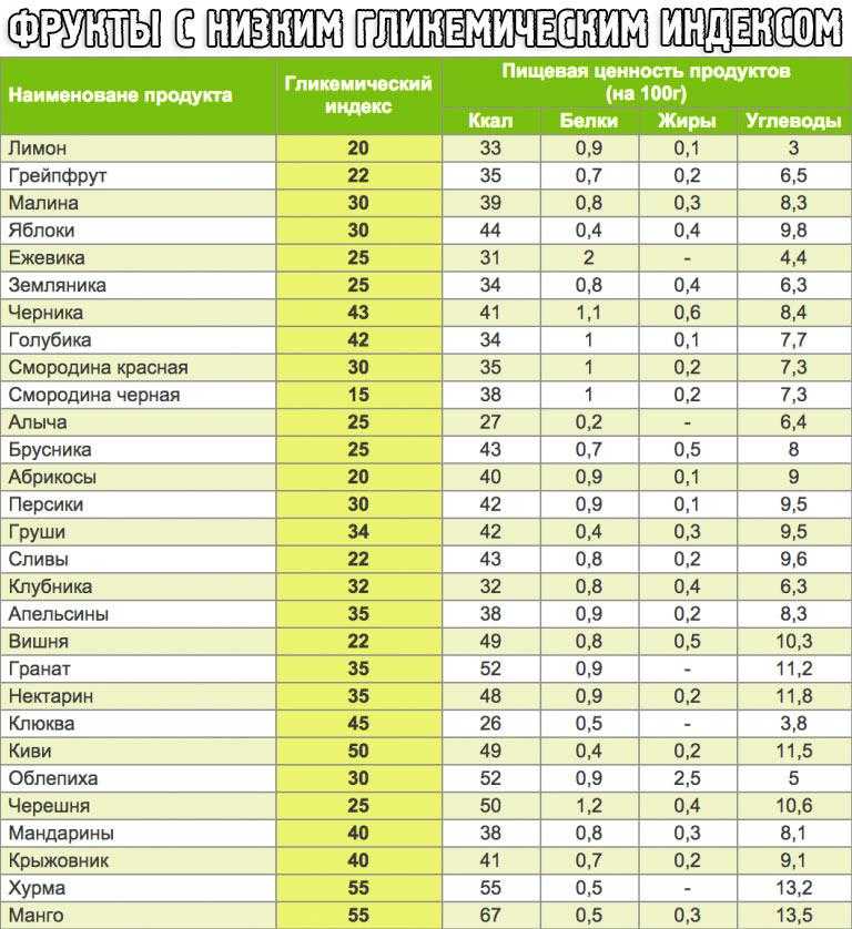 Гликемический индекс продуктов (полная таблица)